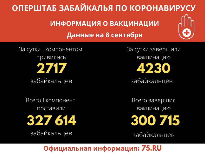 Прививку против COVID-19 поставили 300 715 человек в Забайкалье